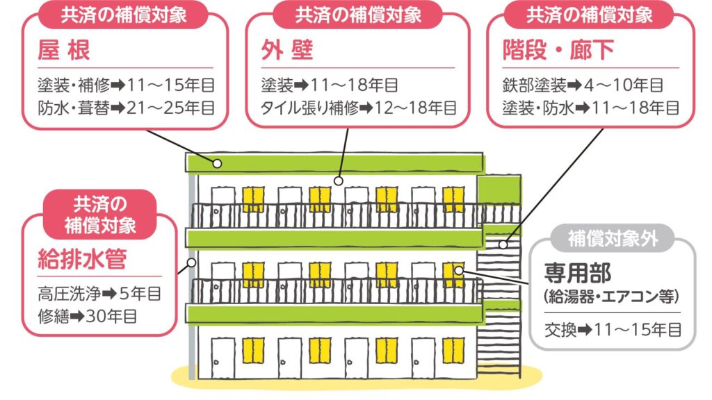 賃貸住宅修繕共済補償対象部分のイラスト図